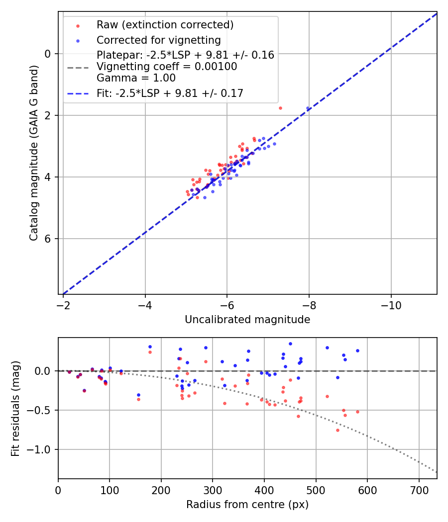 Photometry report