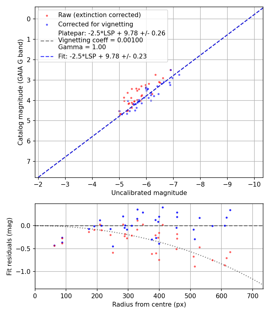 Photometry report