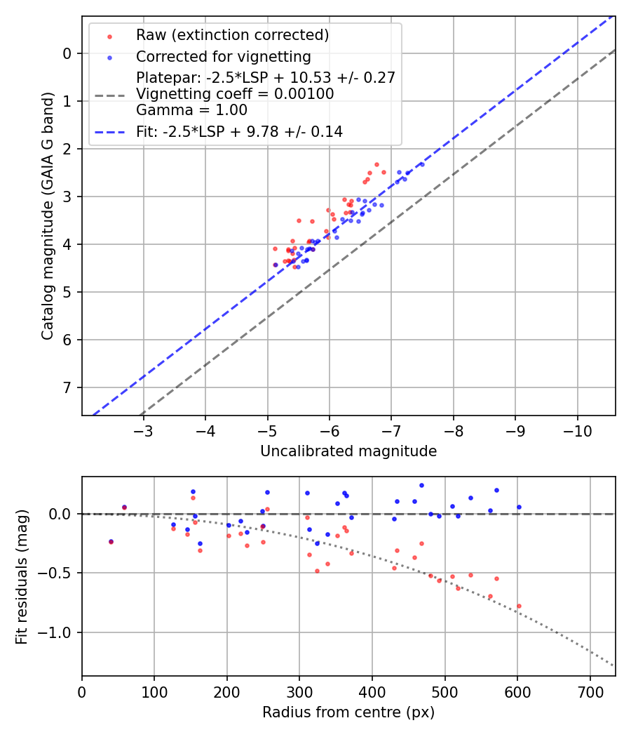 Photometry report