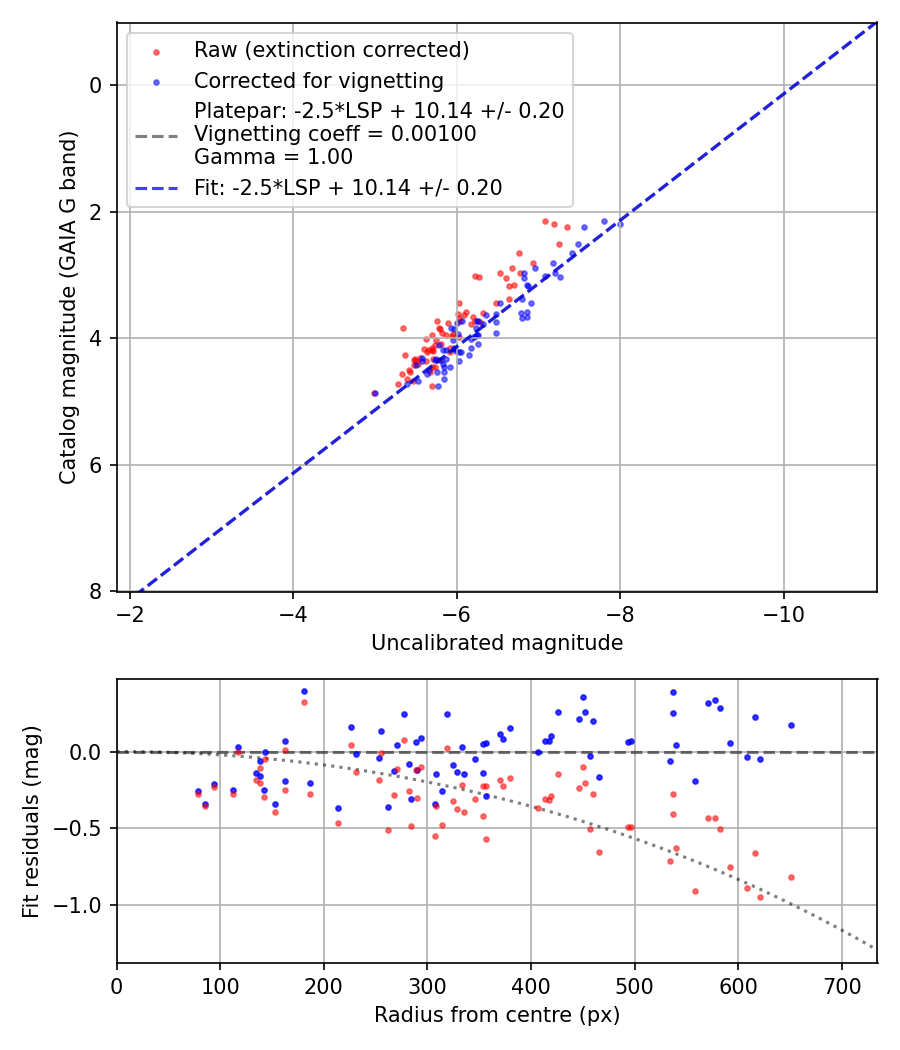 Photometry report