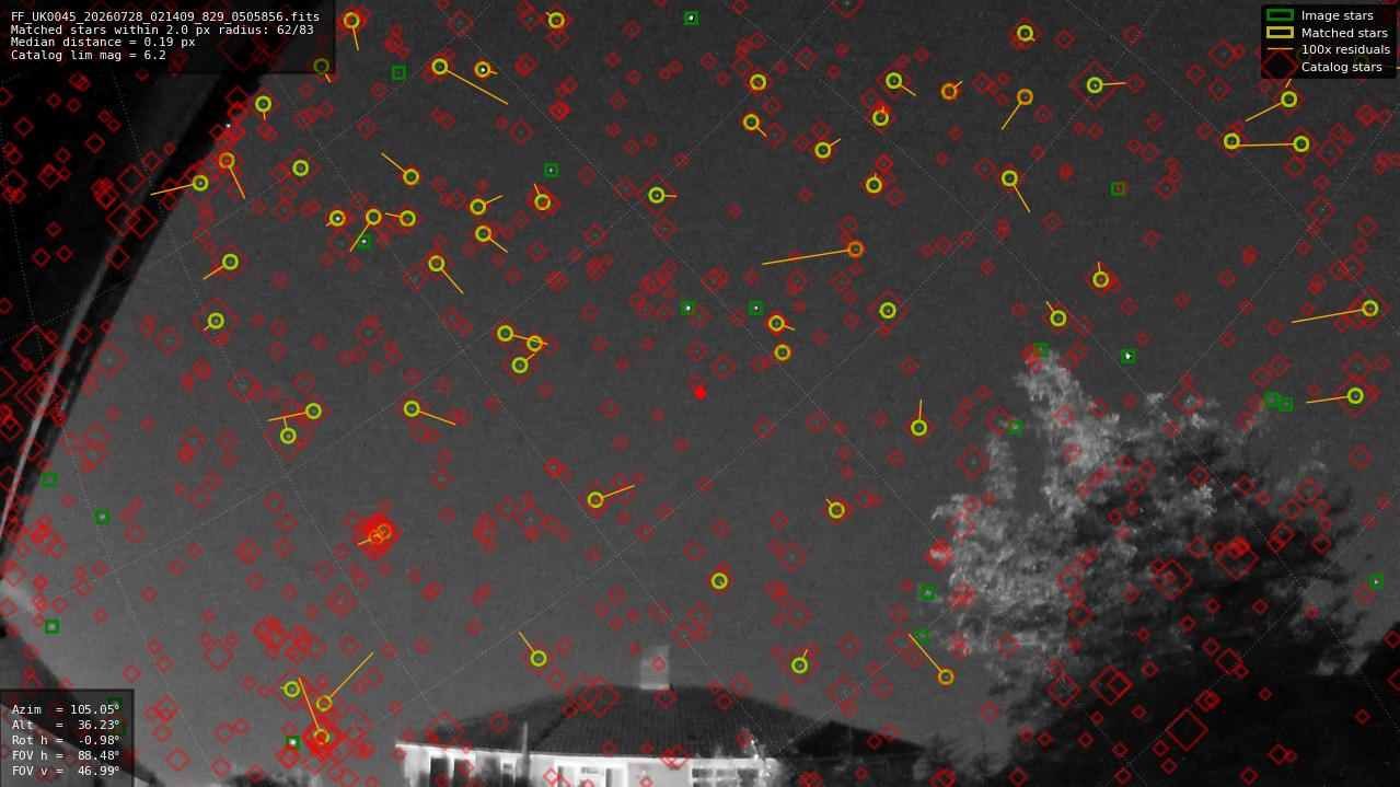 Astrometry report
