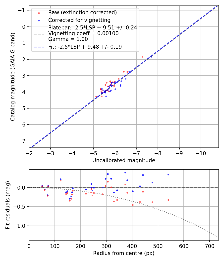 Photometry report