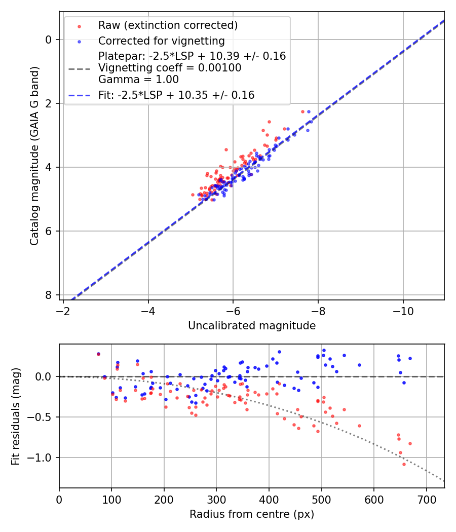 Photometry report