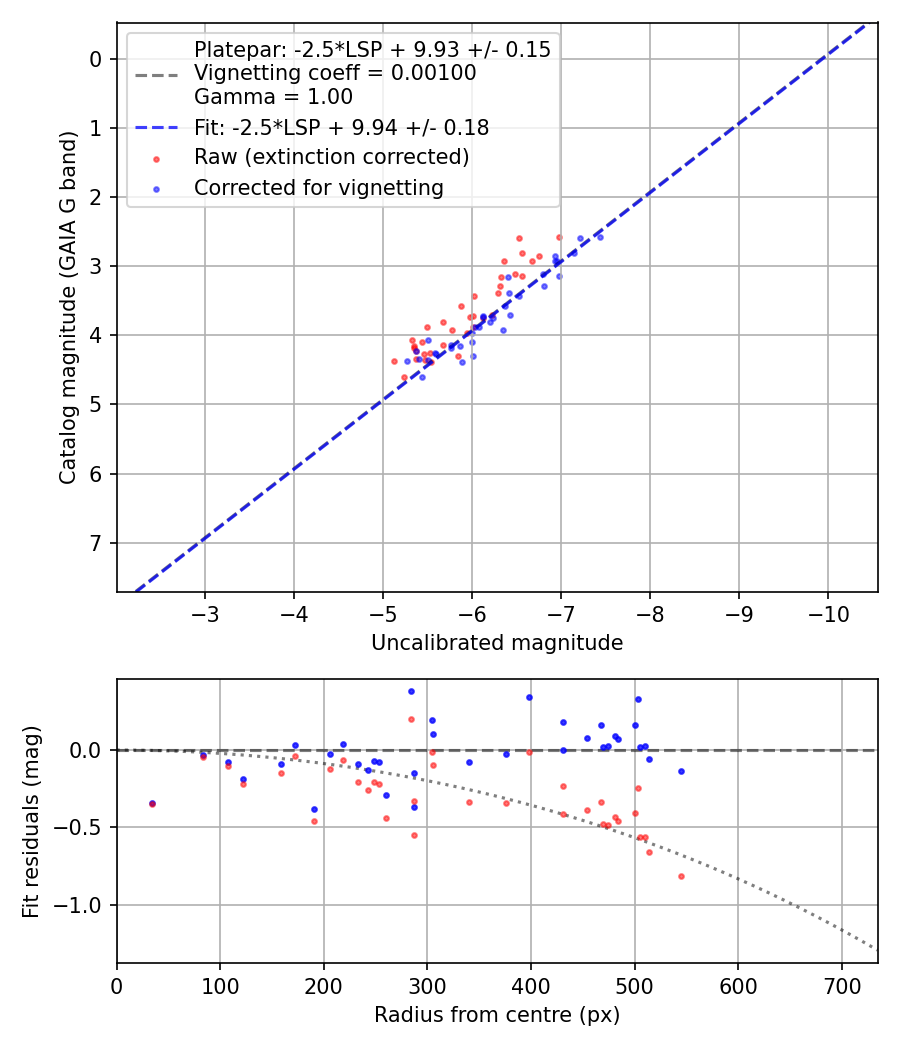 Photometry report