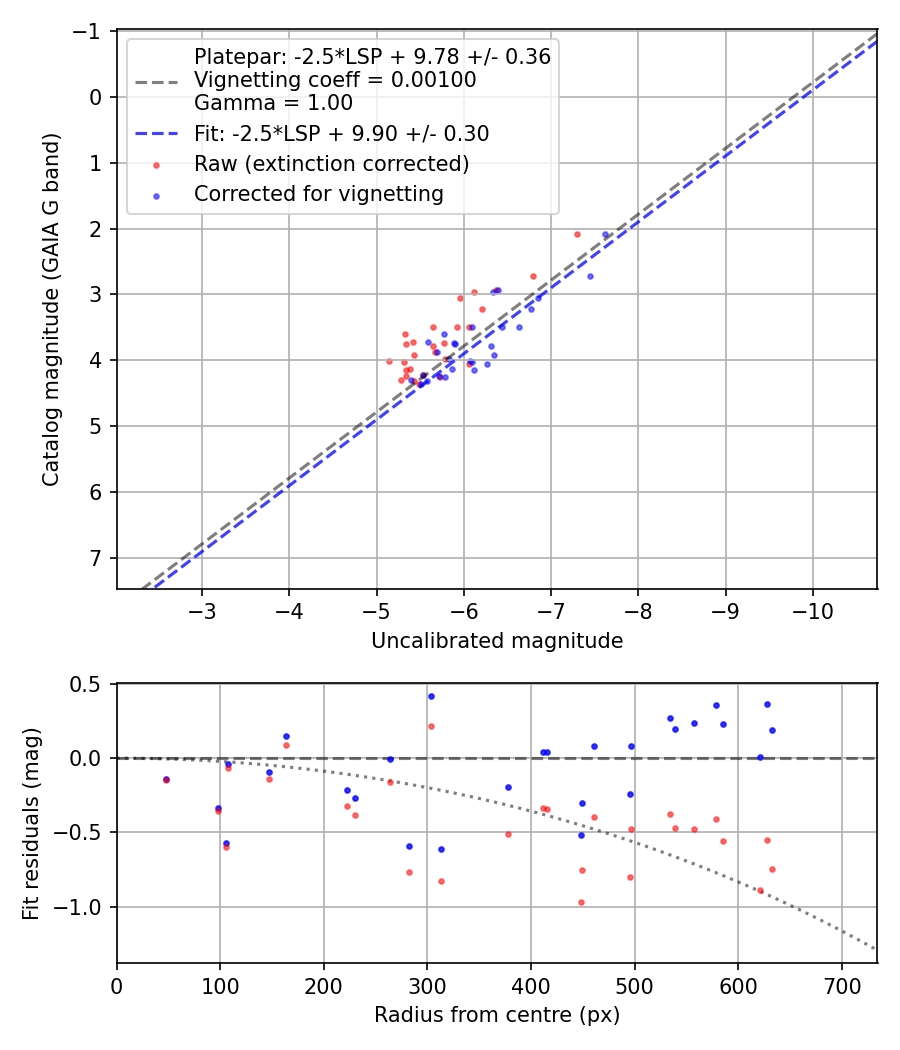 Photometry report