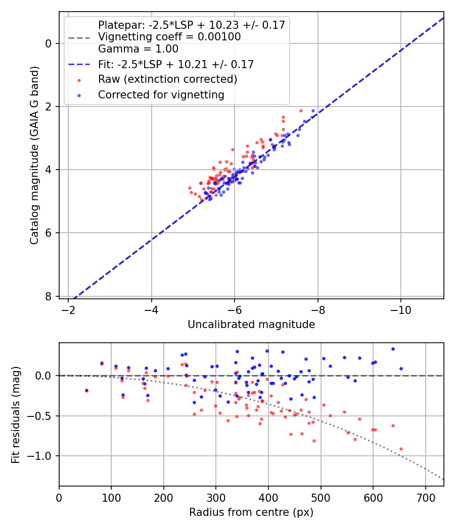 Photometry report