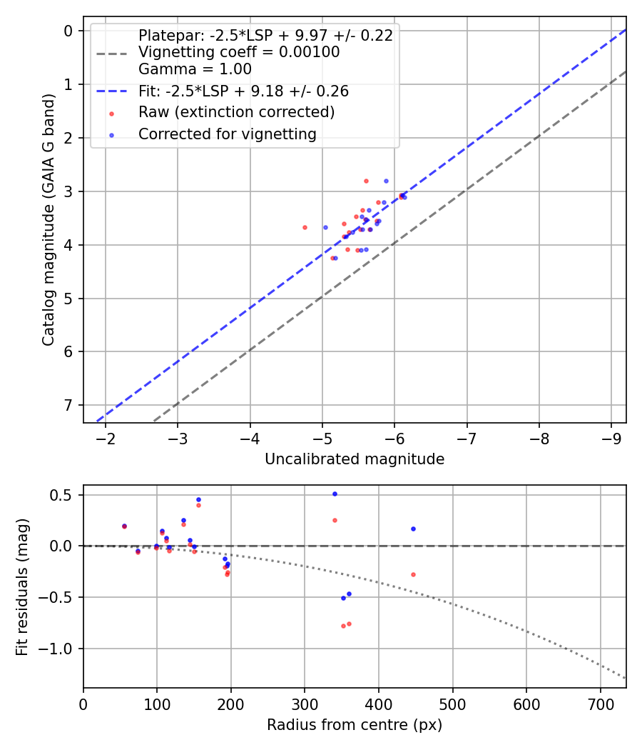 Photometry report