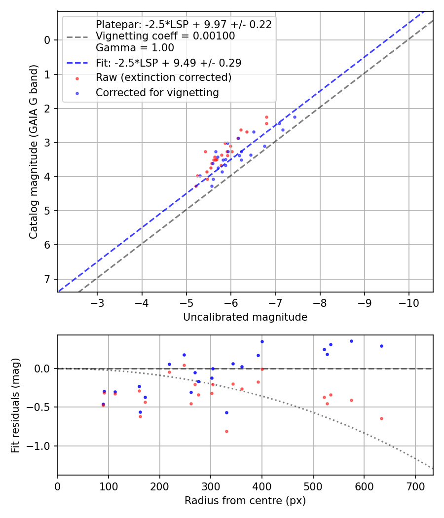 Photometry report