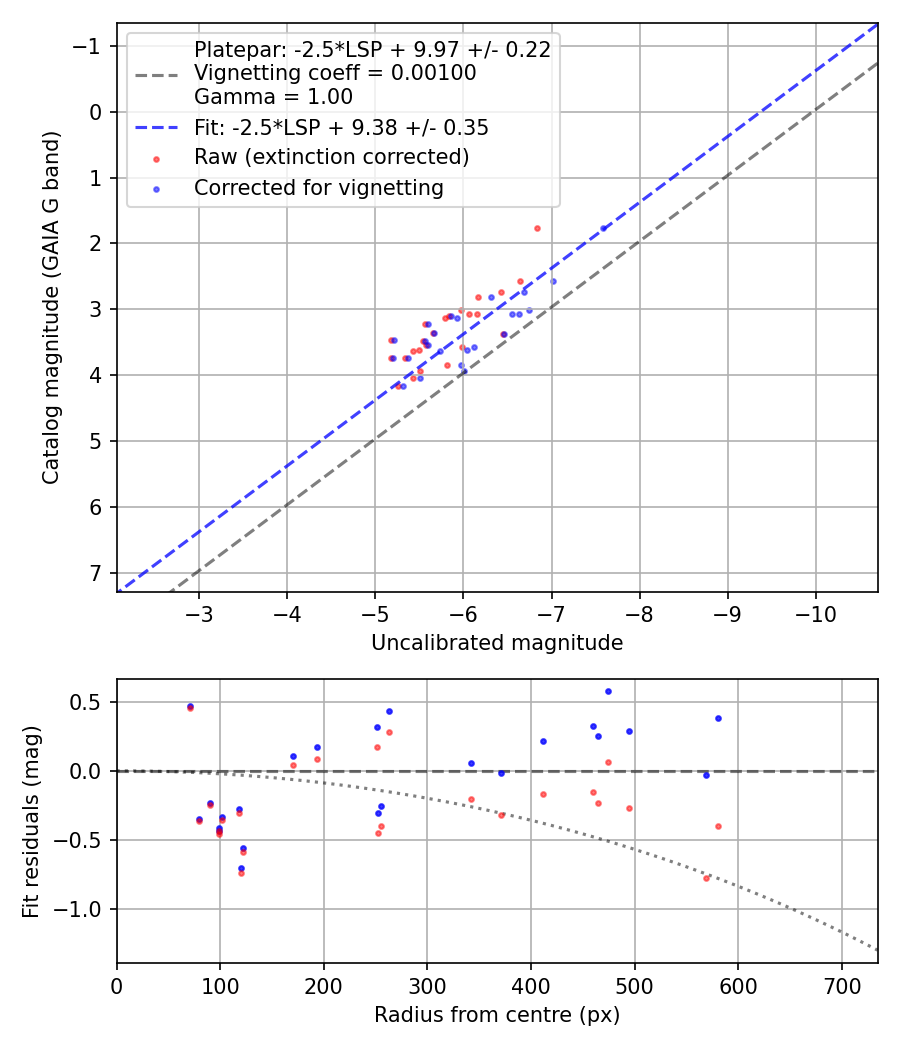 Photometry report