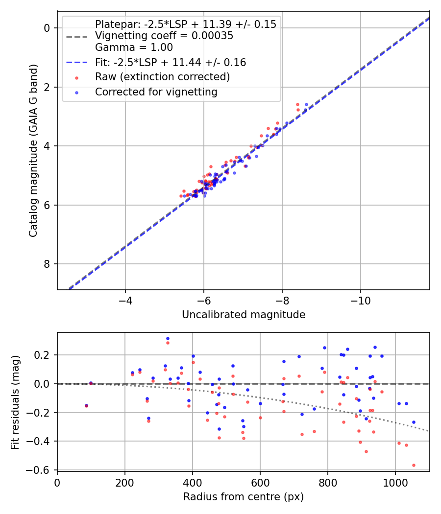 Photometry report
