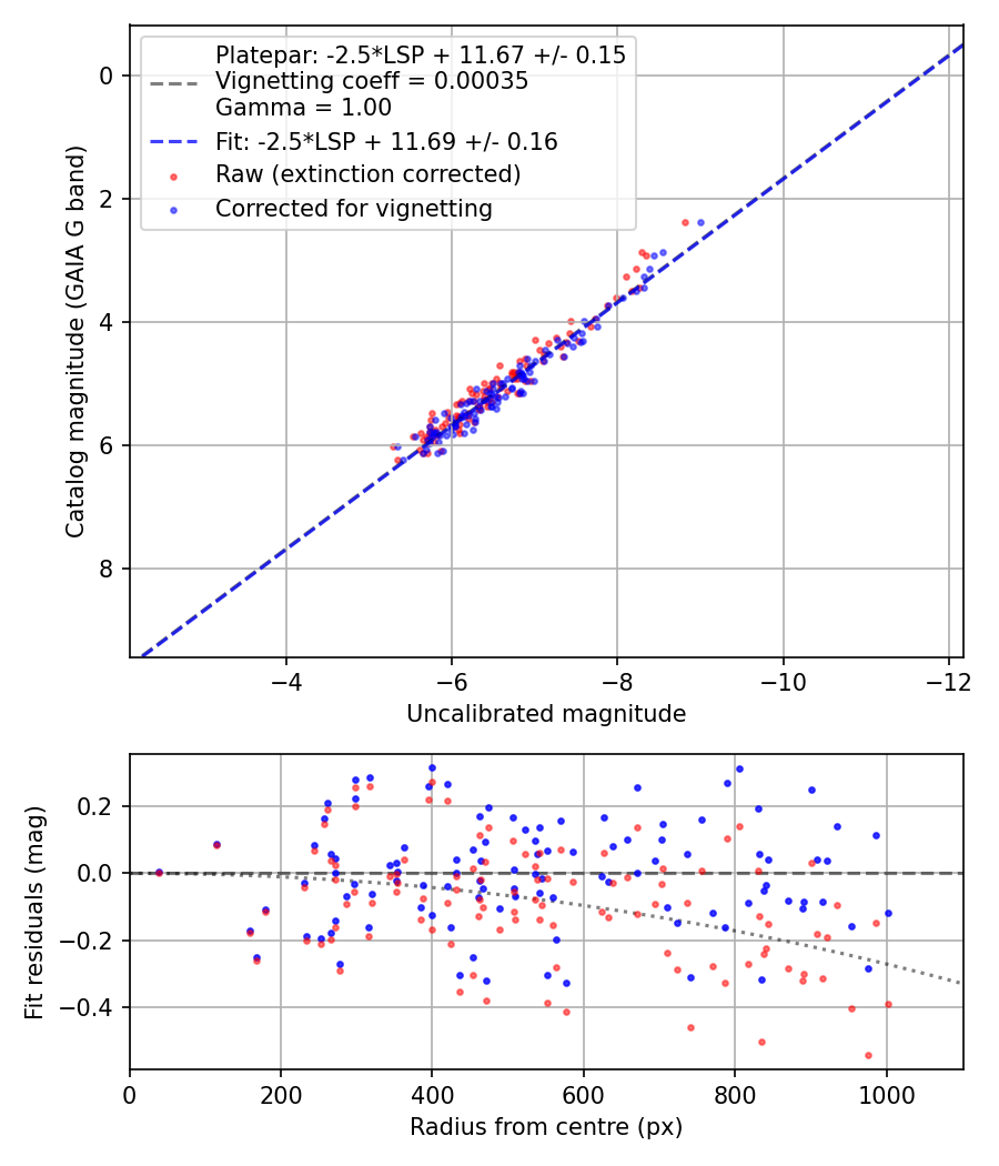 Photometry report