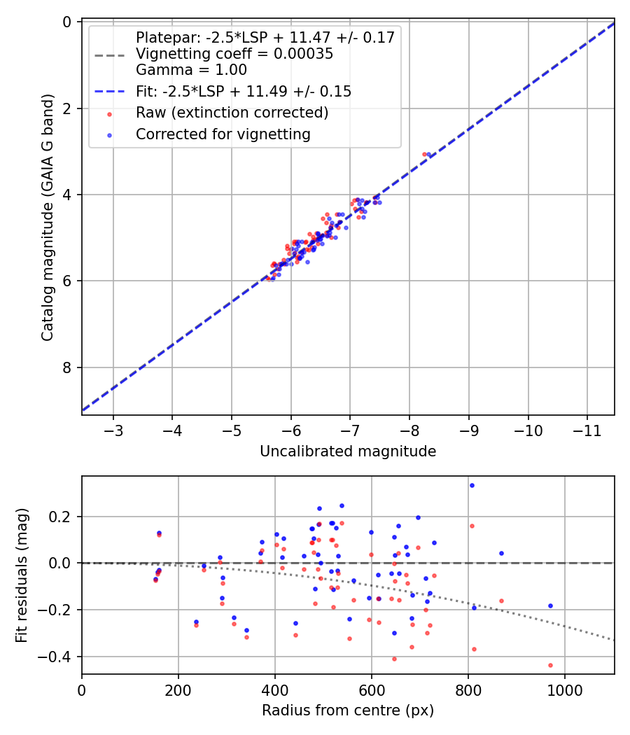 Photometry report
