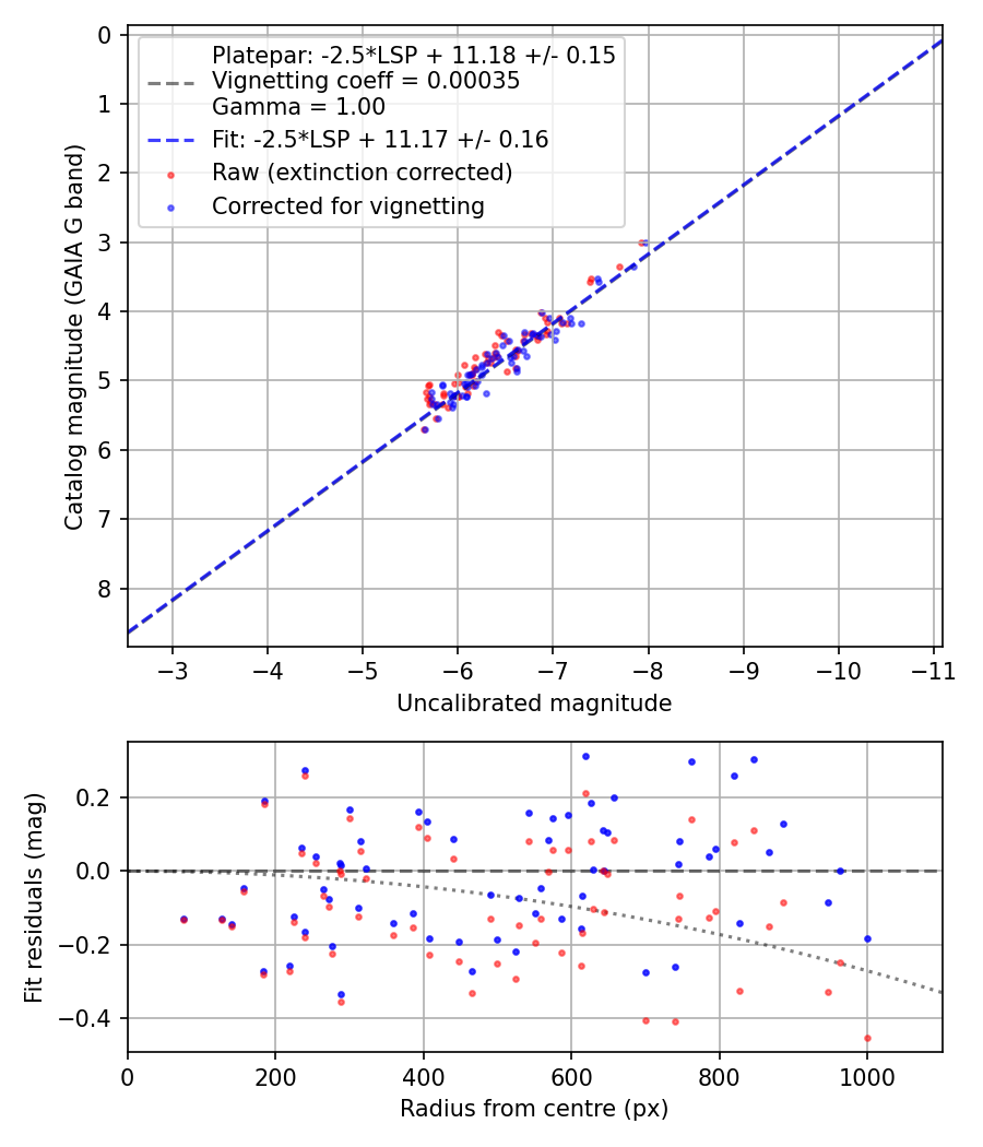 Photometry report