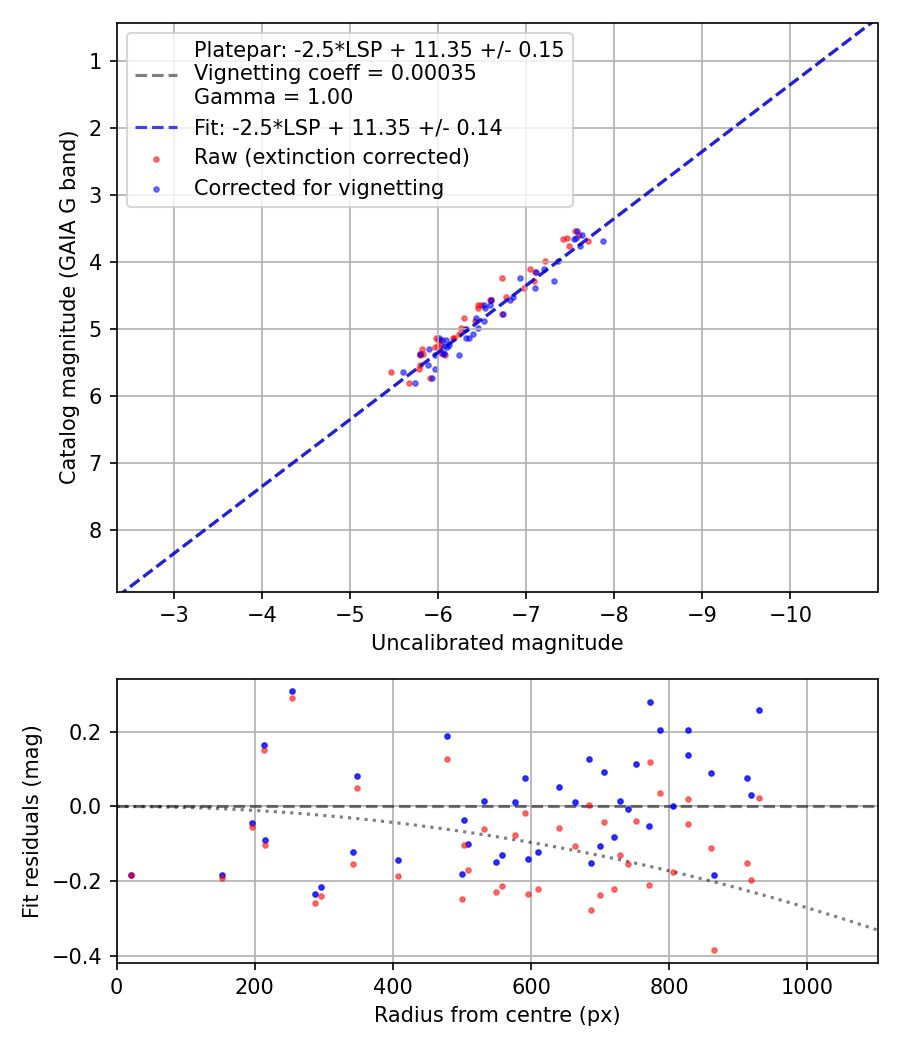 Photometry report