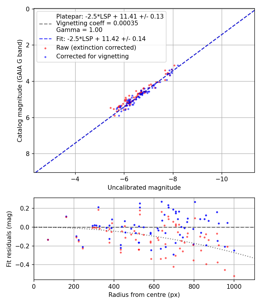 Photometry report