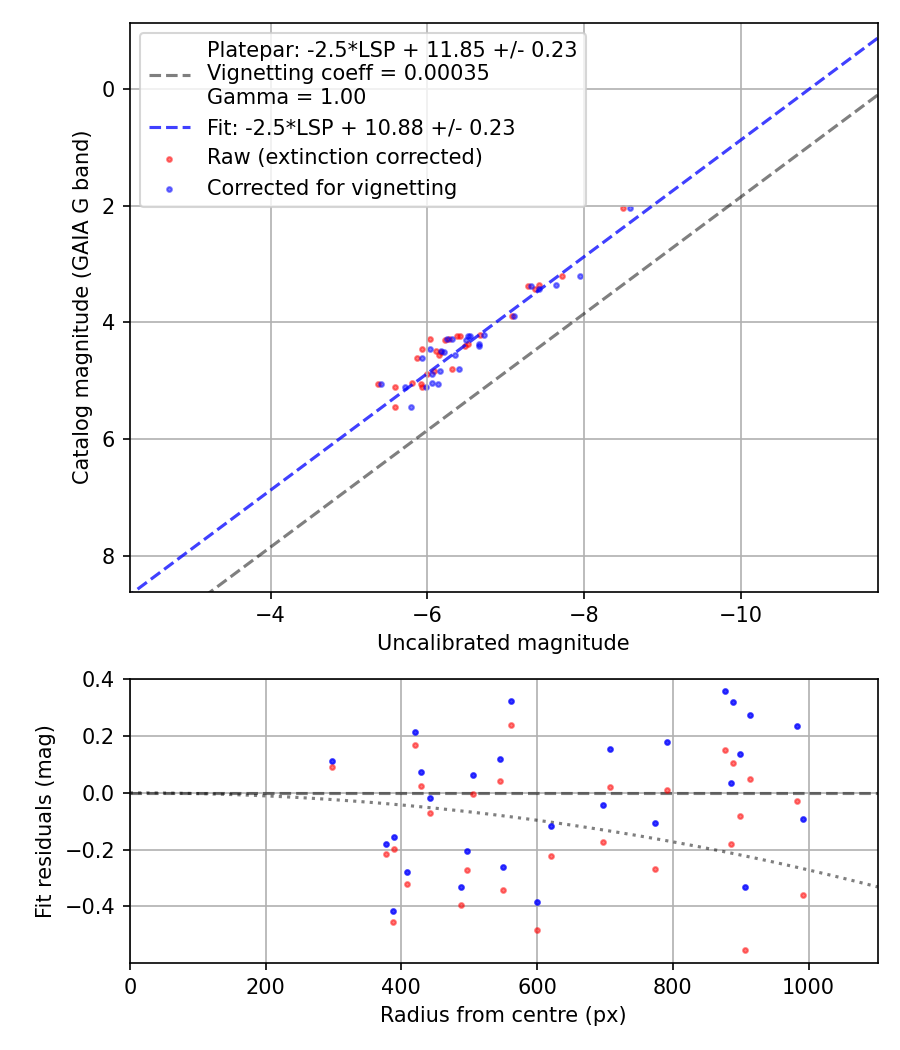 Photometry report
