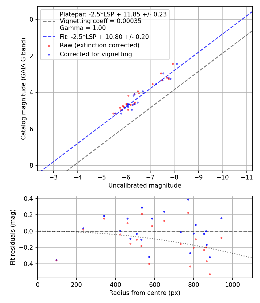 Photometry report