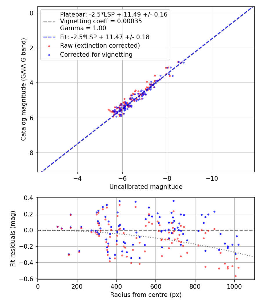 Photometry report