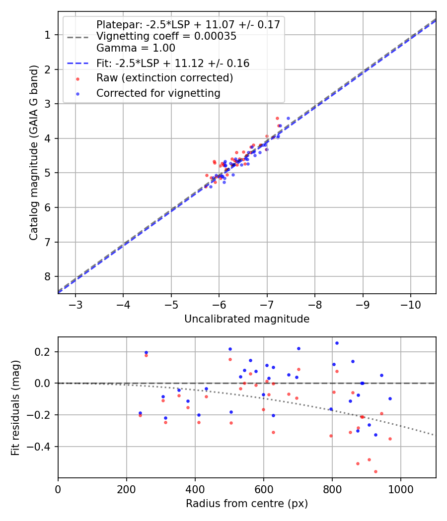 Photometry report