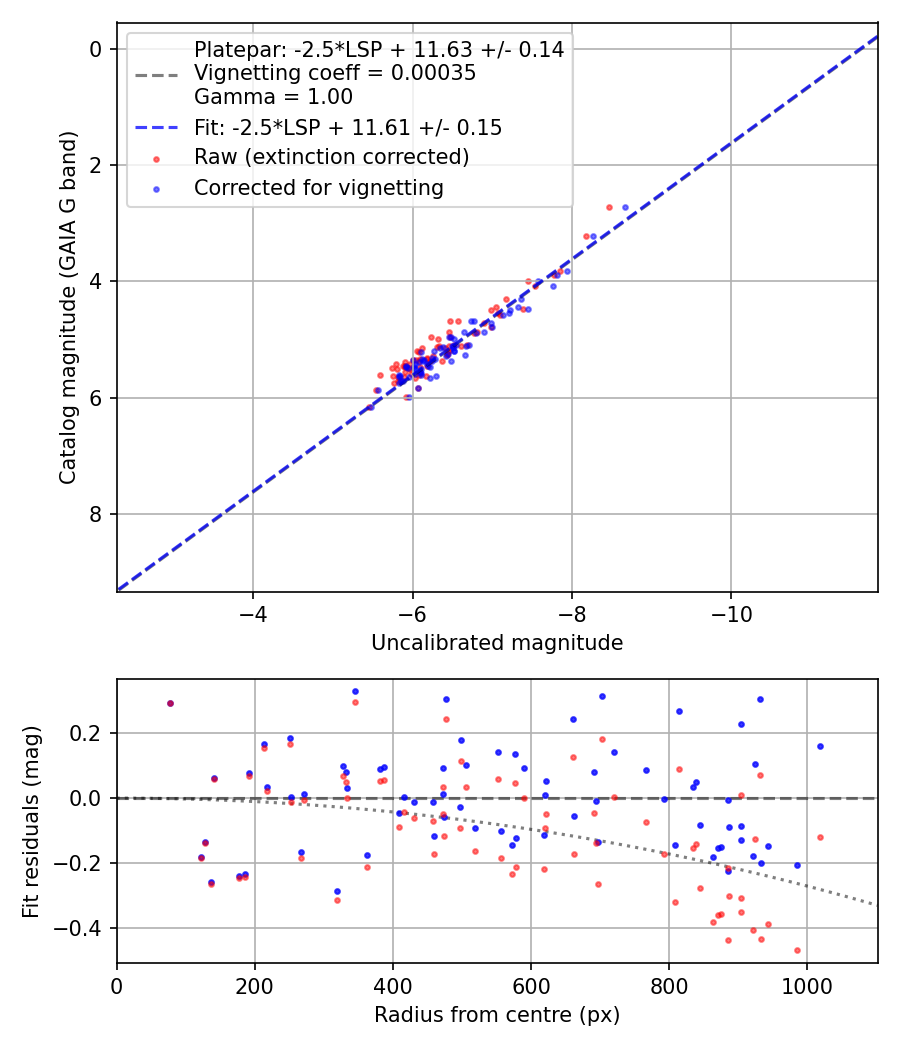 Photometry report