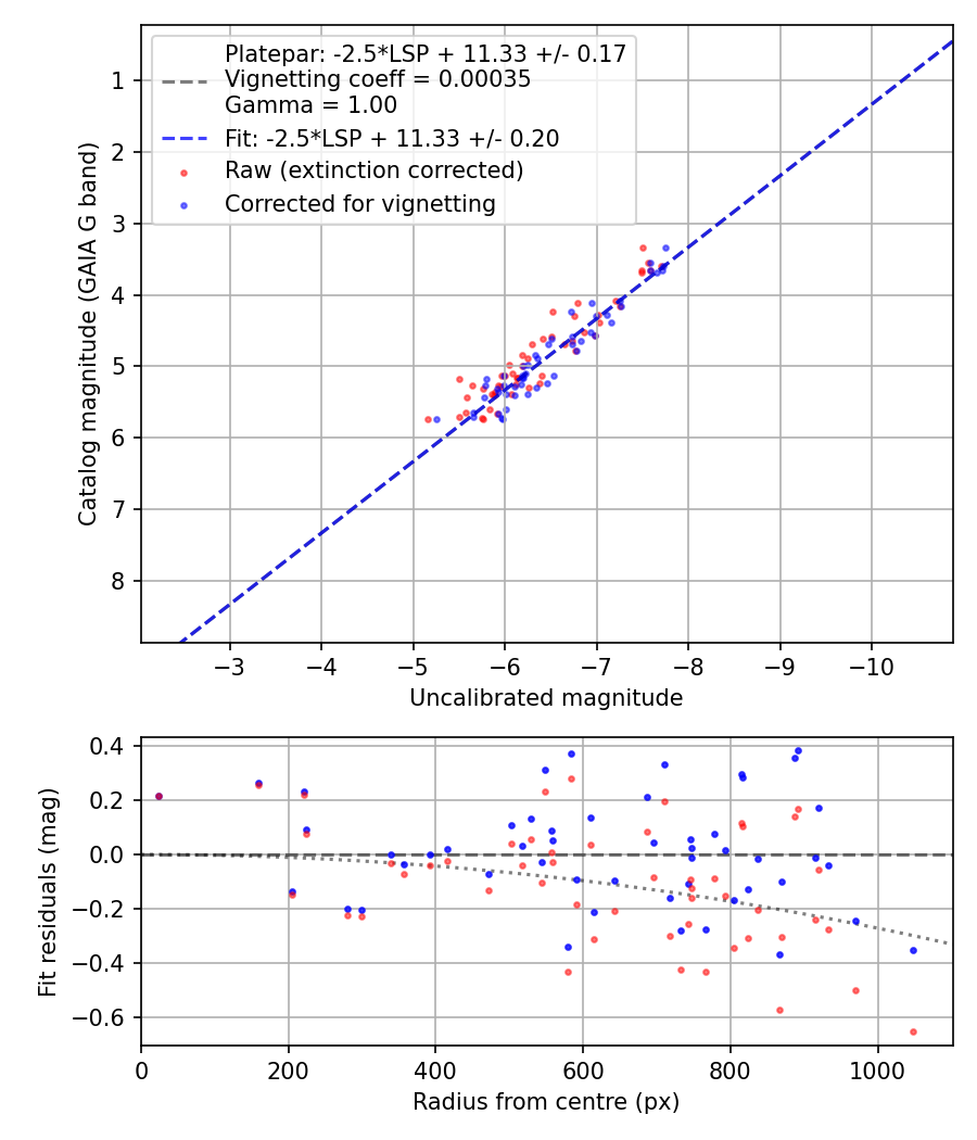 Photometry report