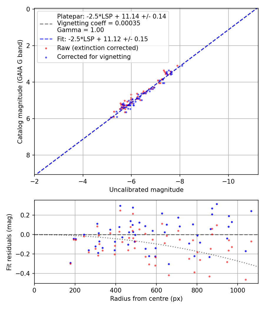 Photometry report