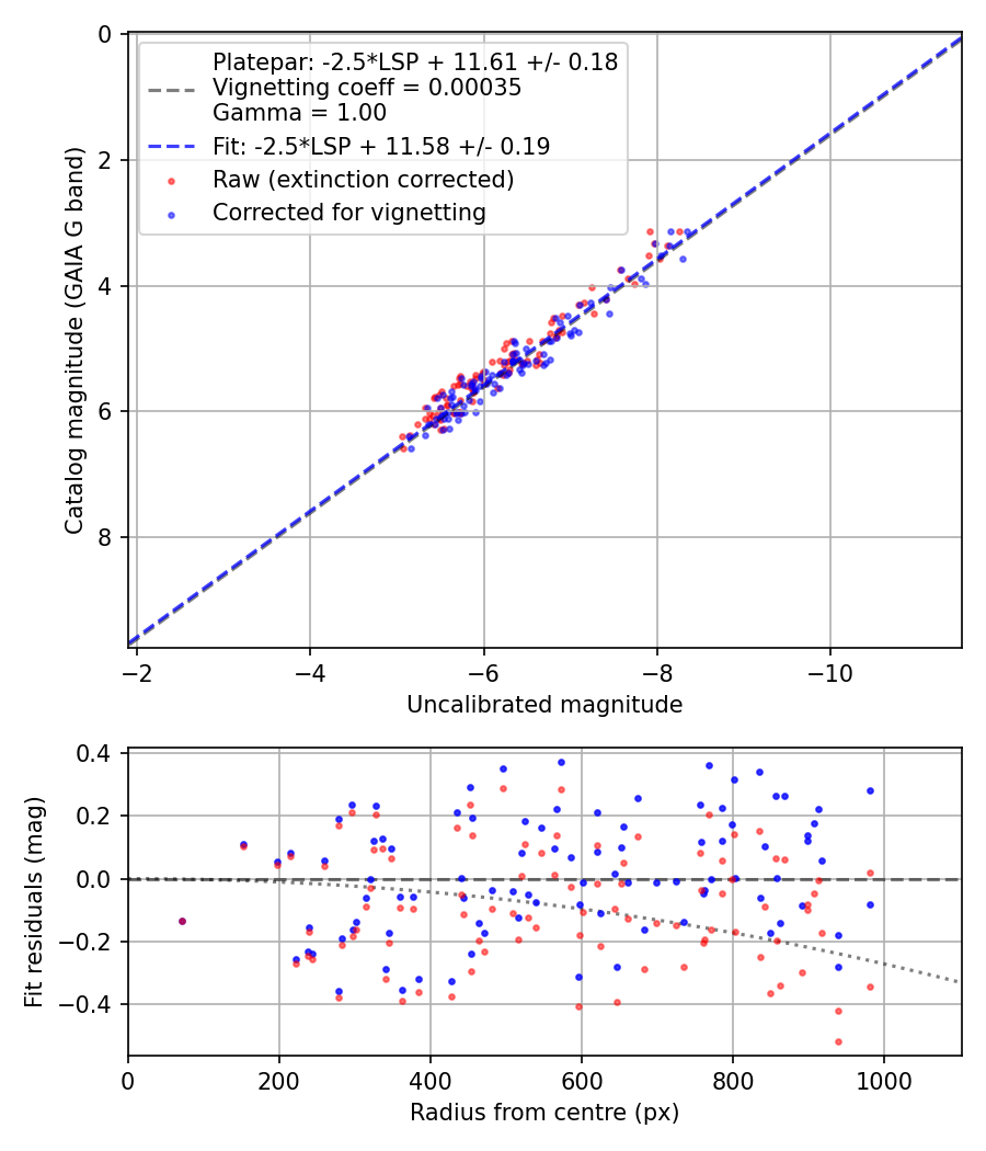 Photometry report
