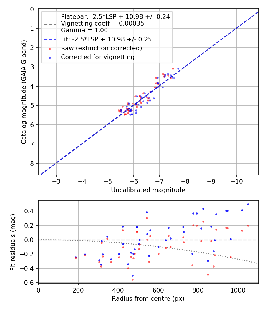 Photometry report