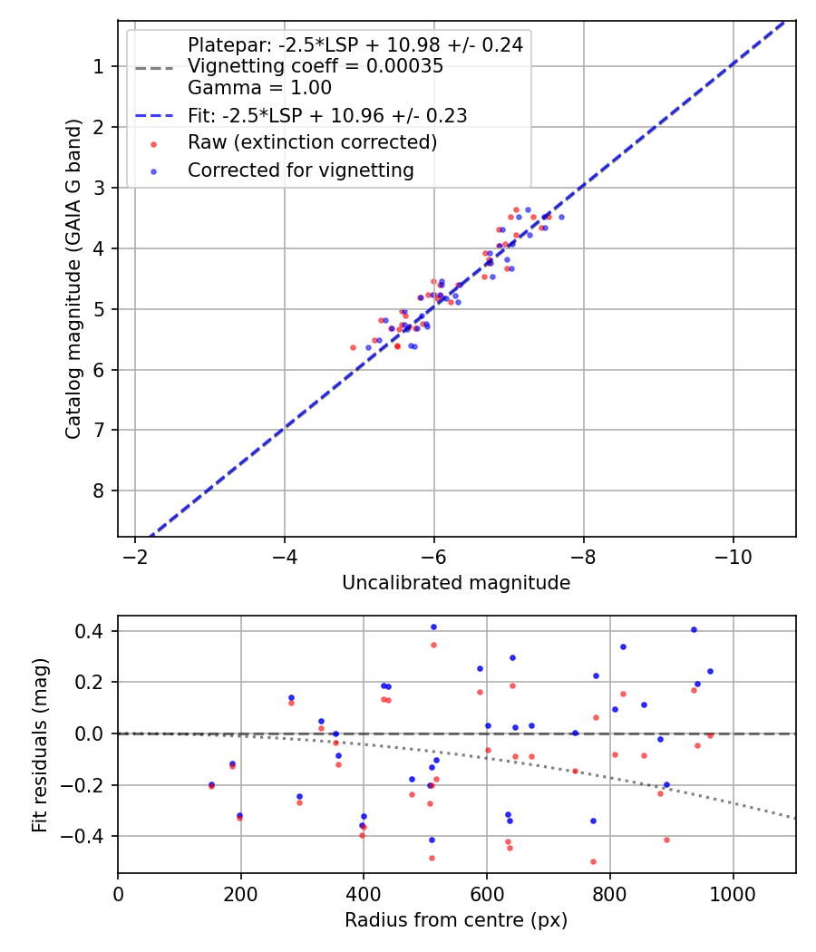 Photometry report