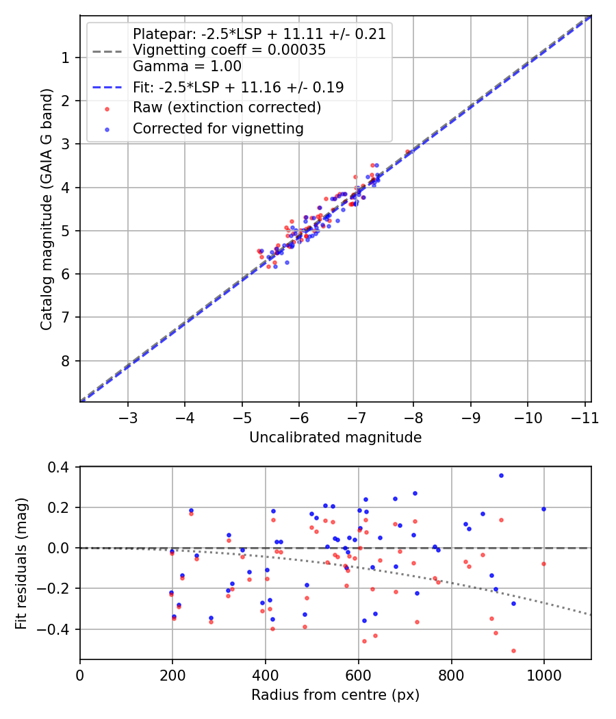 Photometry report