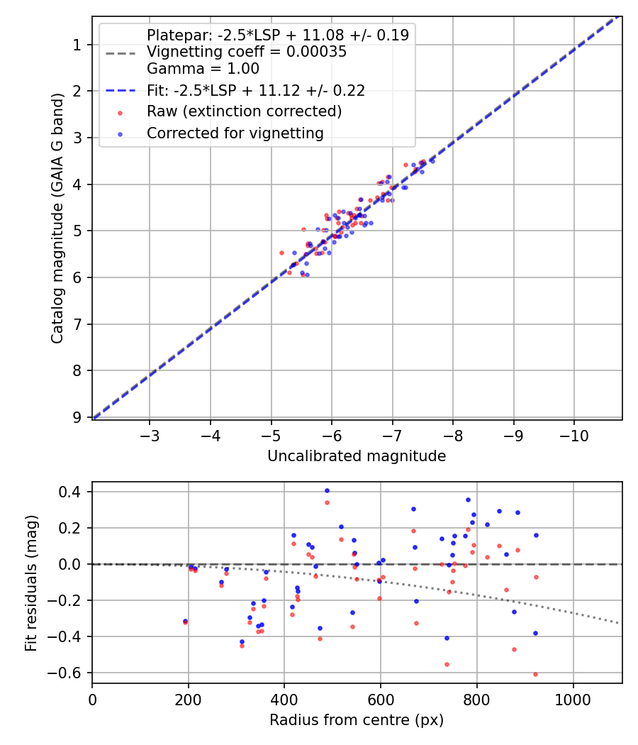 Photometry report