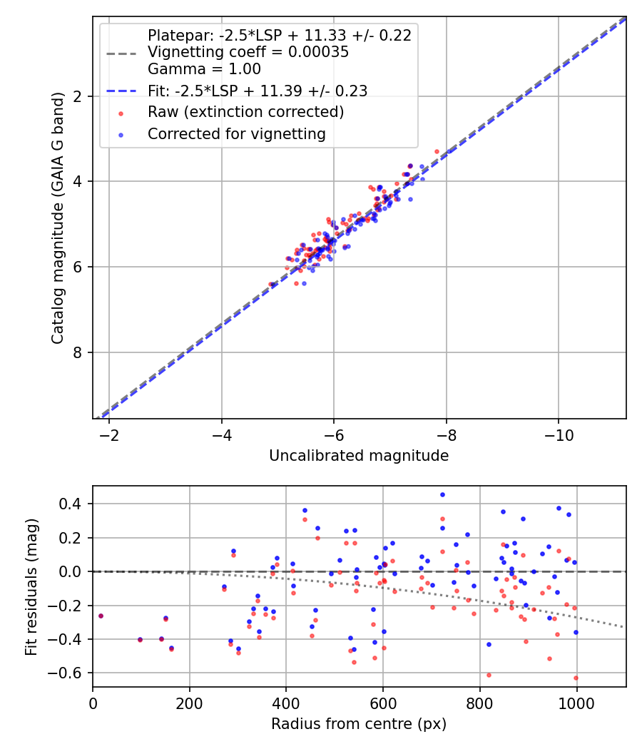 Photometry report