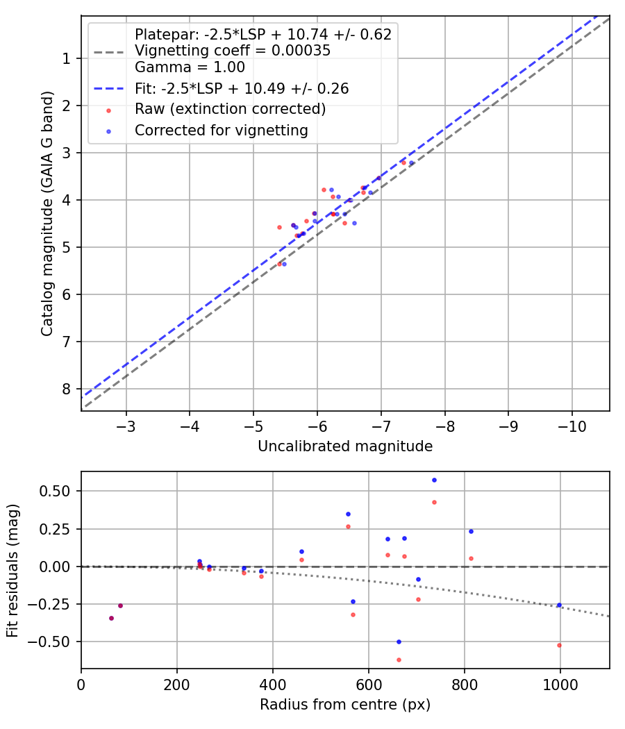 Photometry report