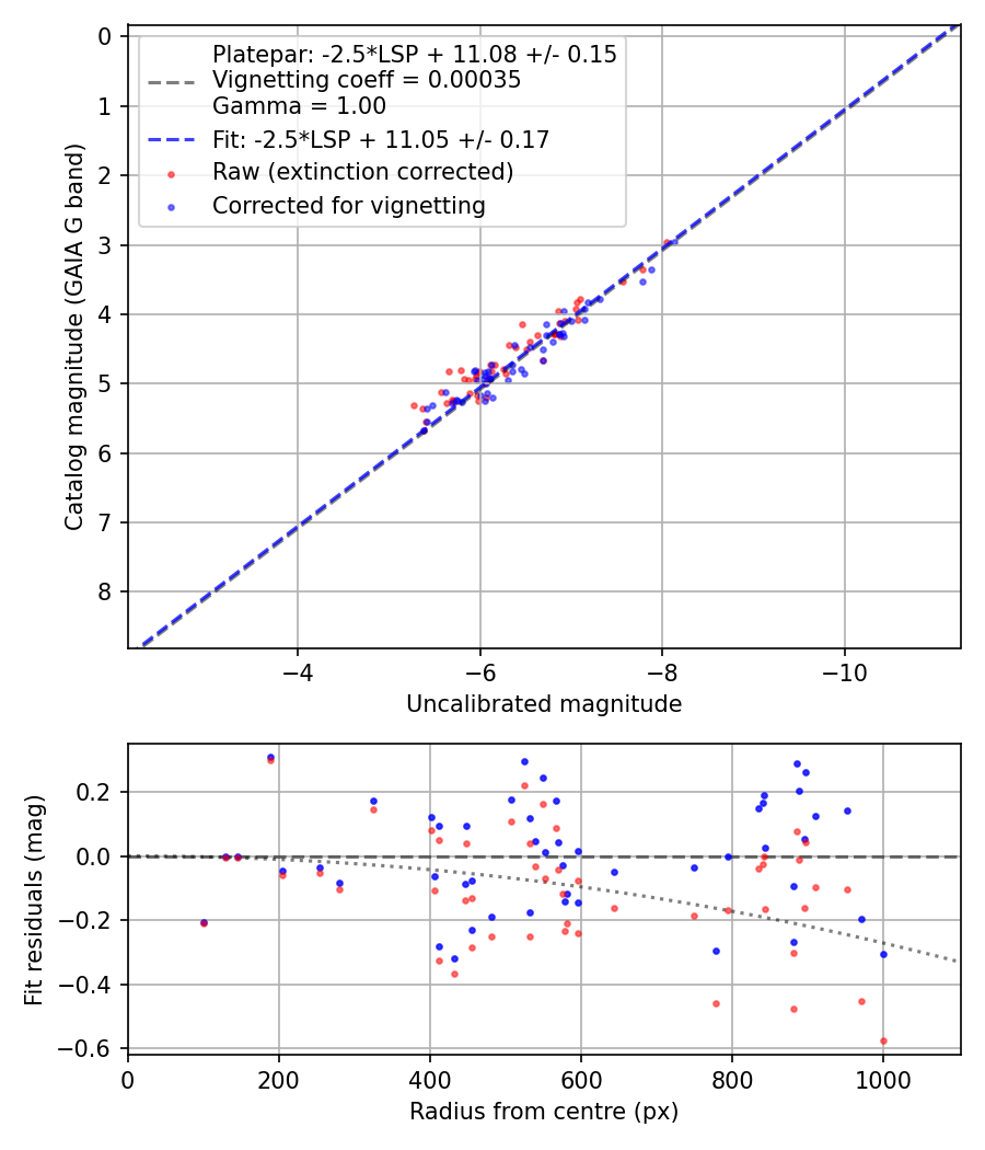 Photometry report