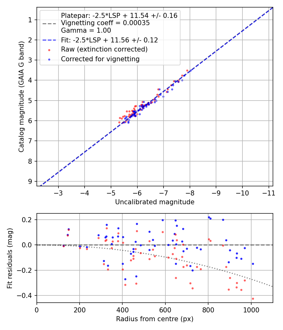 Photometry report
