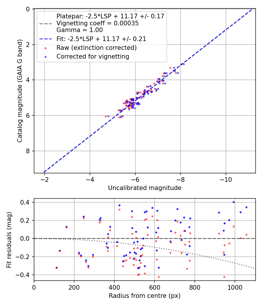 Photometry report