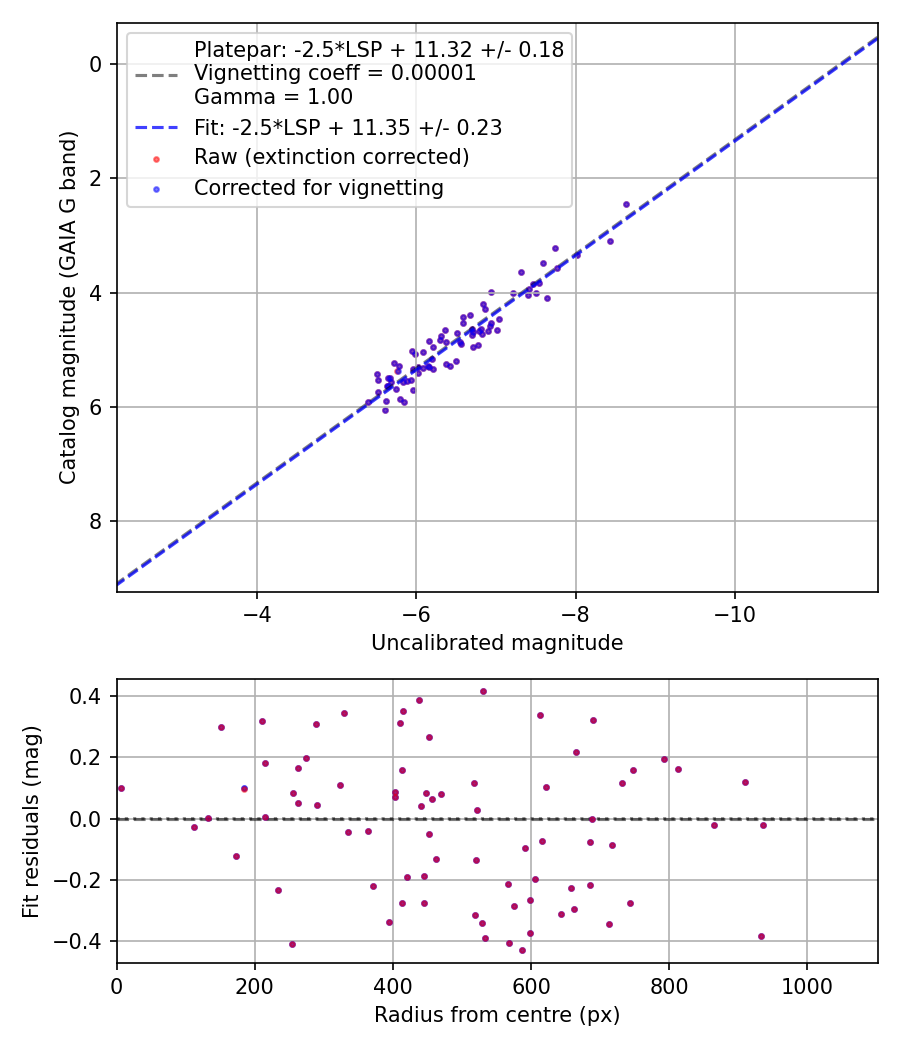 Photometry report