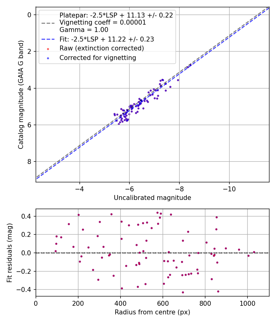 Photometry report