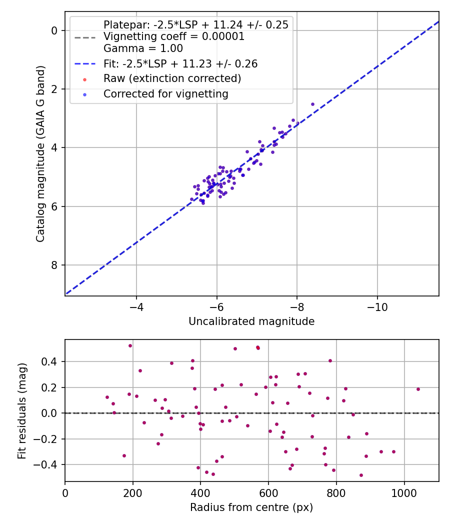 Photometry report