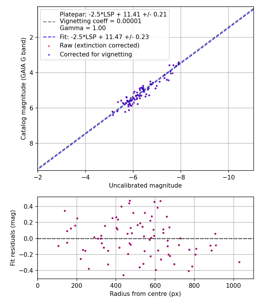 Photometry report
