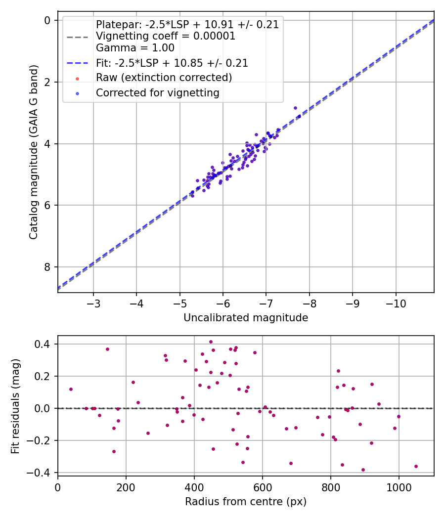 Photometry report