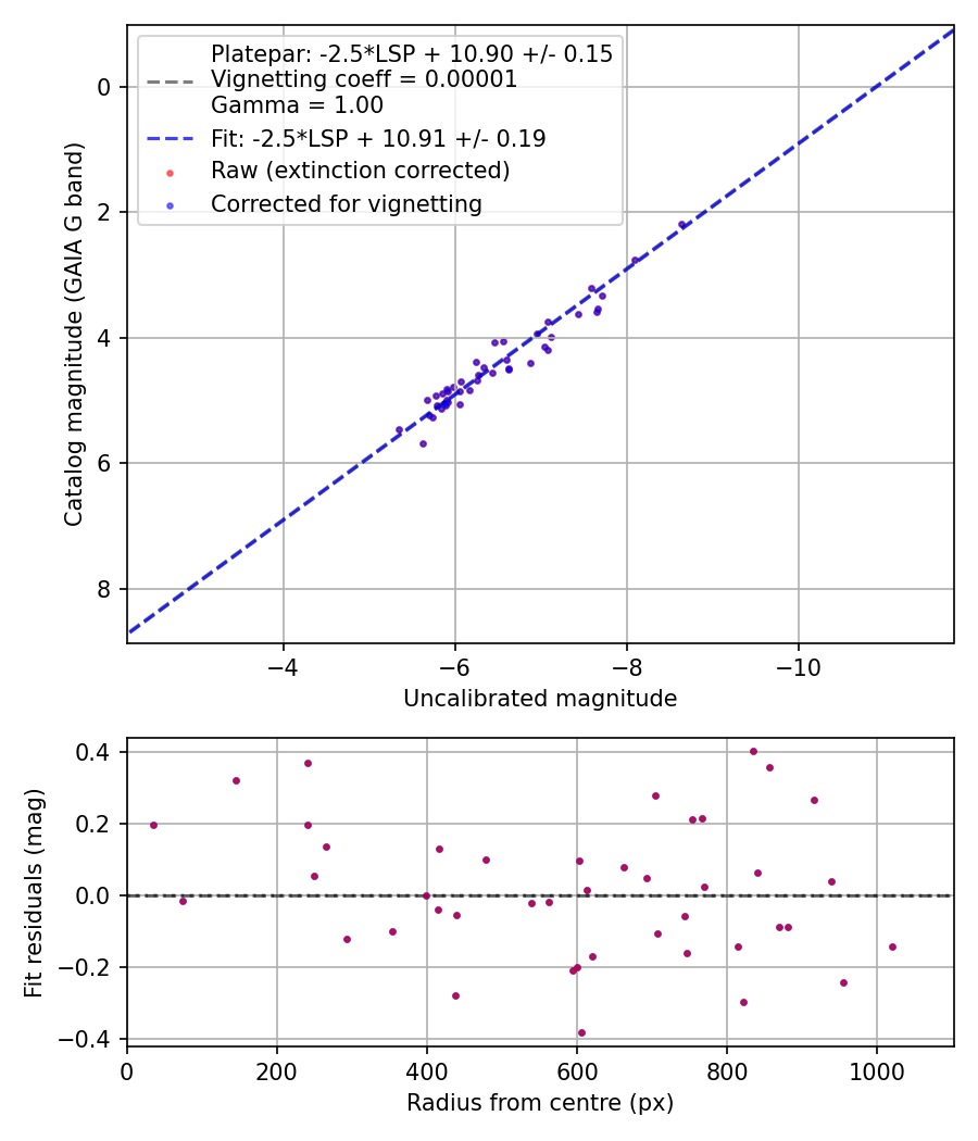 Photometry report