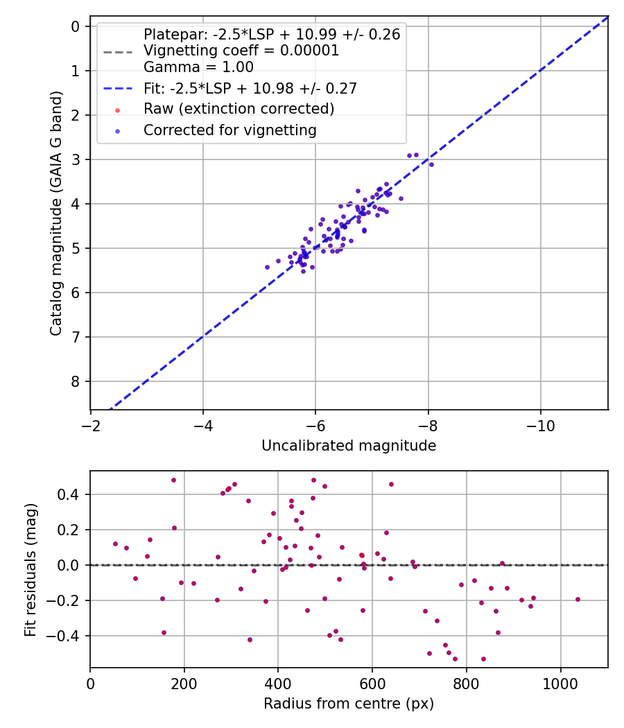 Photometry report