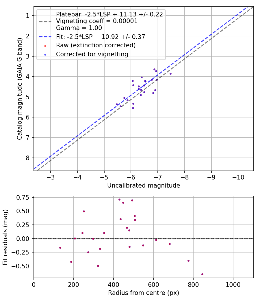 Photometry report