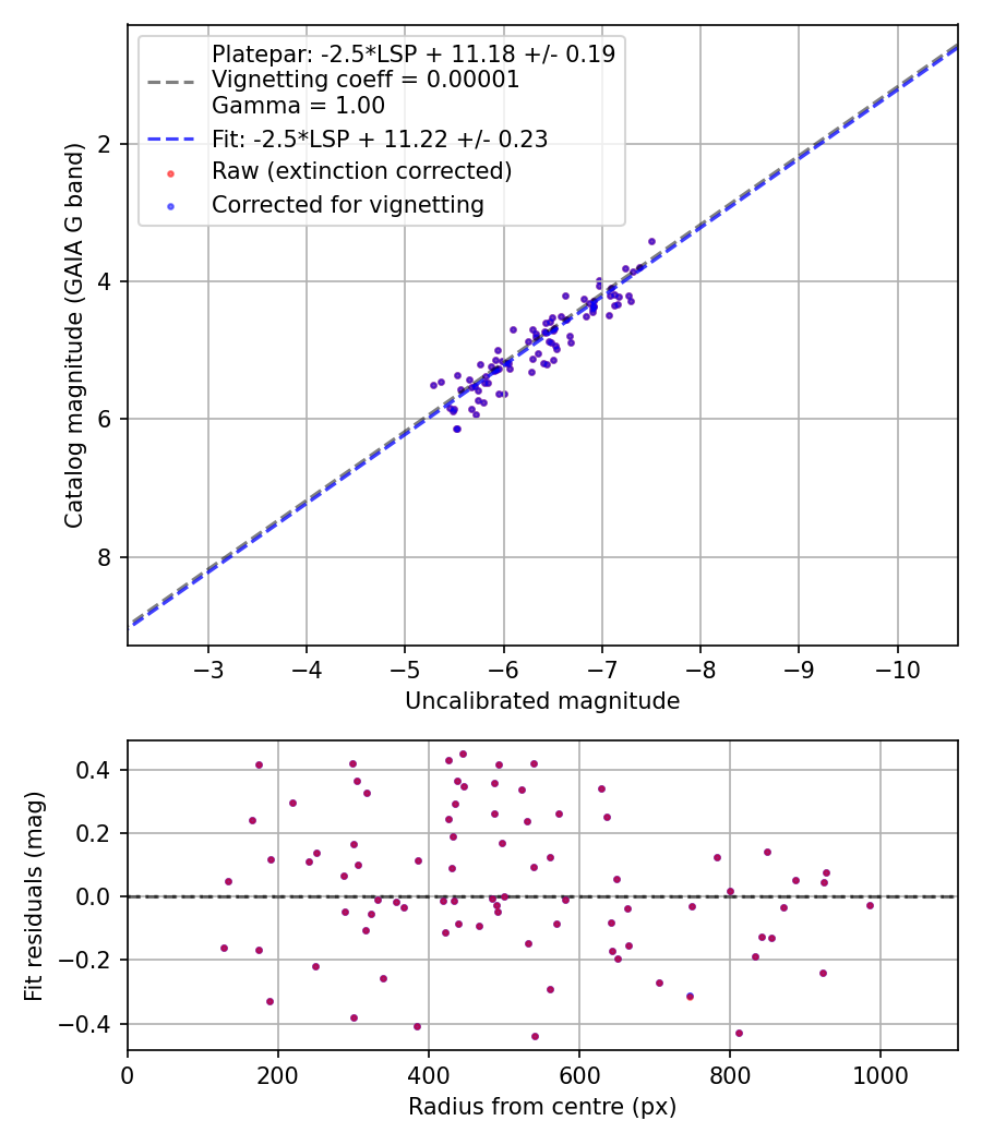 Photometry report