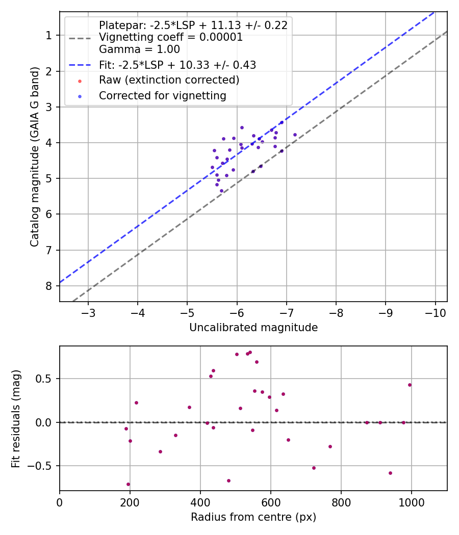 Photometry report