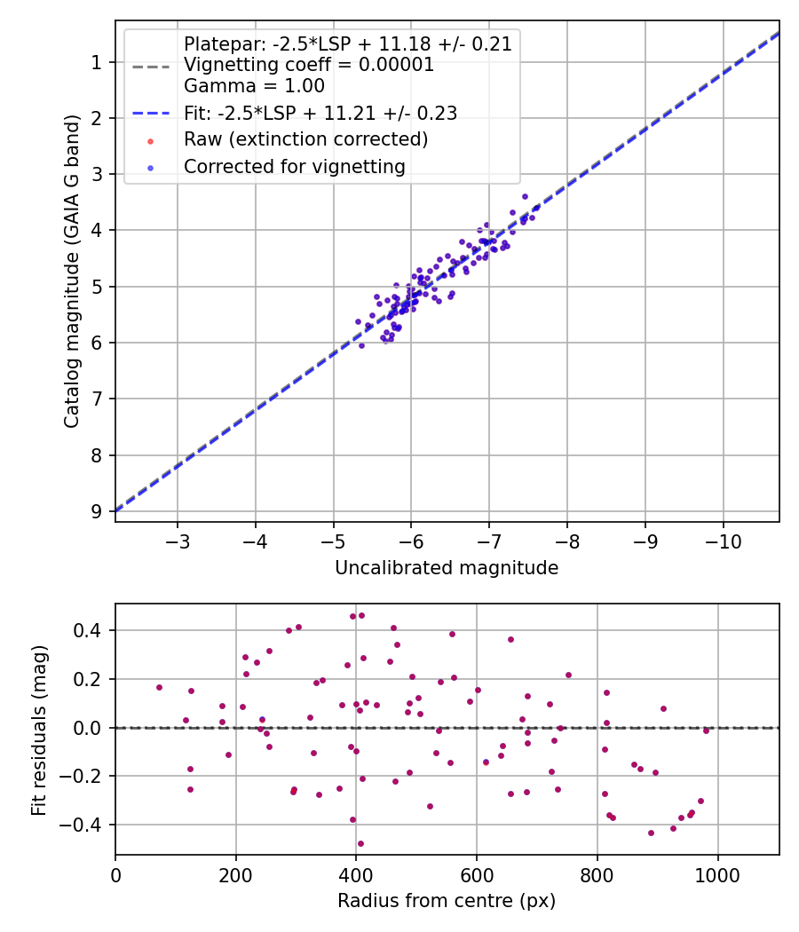 Photometry report