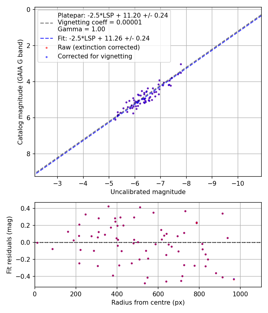 Photometry report