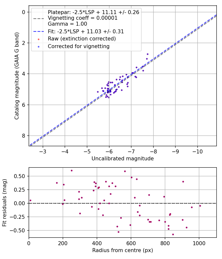 Photometry report
