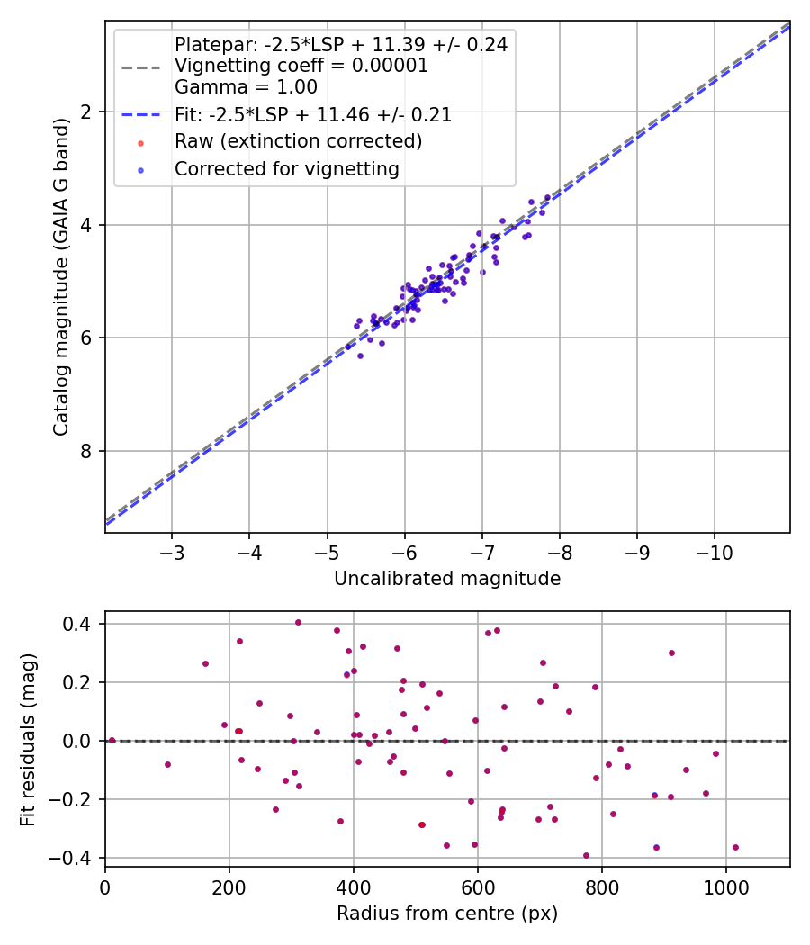 Photometry report